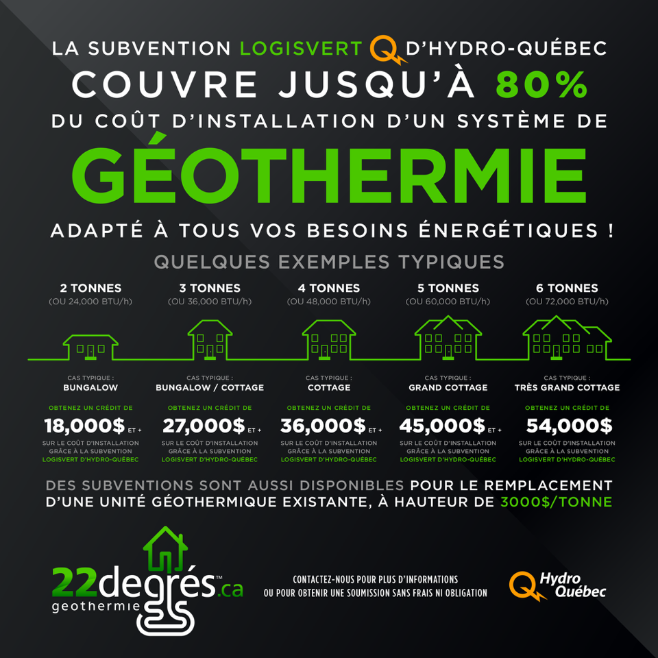 La subvention LogisVert d'Hydro-Québec couvre jusqu'à 80% du coût d'installation d'un système de géothermie.